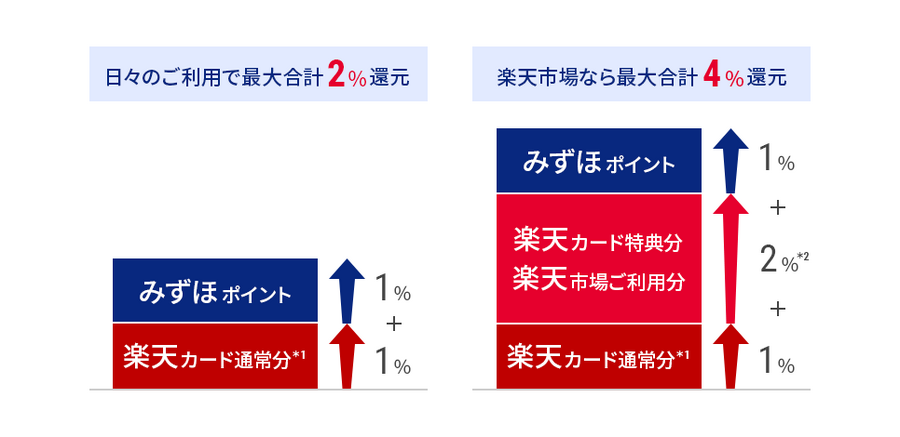みずほ楽天カードが刷新 通常時最大2%還元＆楽天市場の利用時は最大4％