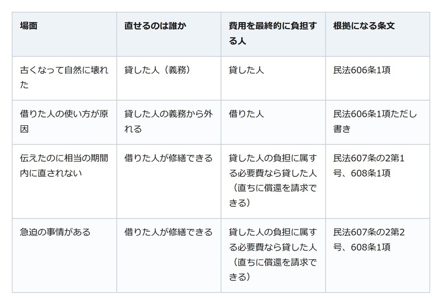 賃貸のカーテンレールが壊れた、直す費用を借りた人が持つとは限りません