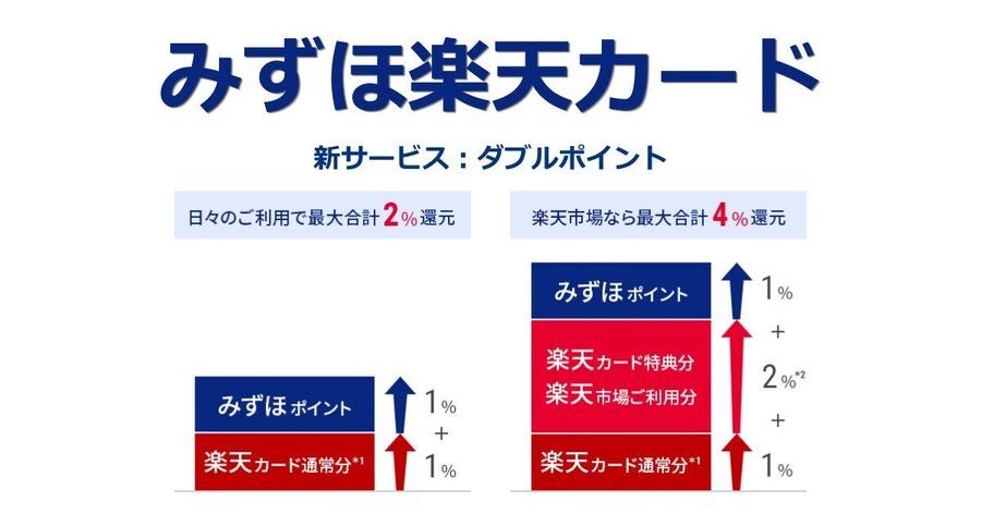 みずほ楽天カードが刷新 通常時最大2%還元＆楽天市場の利用時は最大4％