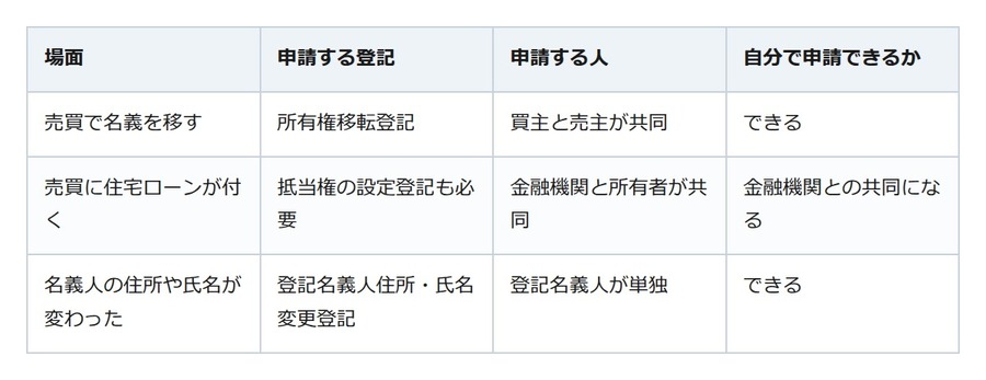 家の名義変更は自分でも申請できる。ただし売主と買主がそろわないと登記は通らない