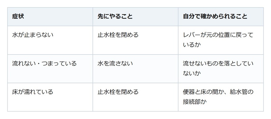 トイレの水が止まらない。慌てて呼ぶ前に止水栓を閉め、広告の金額をうのみにしない