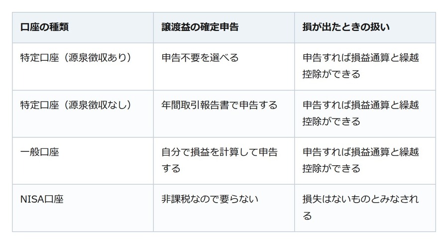 投資信託で利益や損が出た年。確定申告が要るかは口座の種類で決まる
