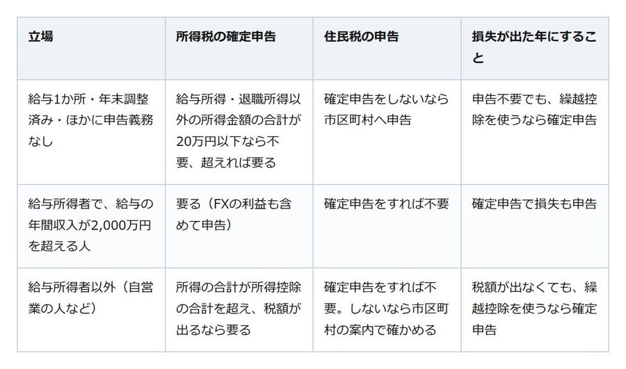 FXで利益が出た。『20万円以下なら申告不要』は年末調整で済む人だけの話