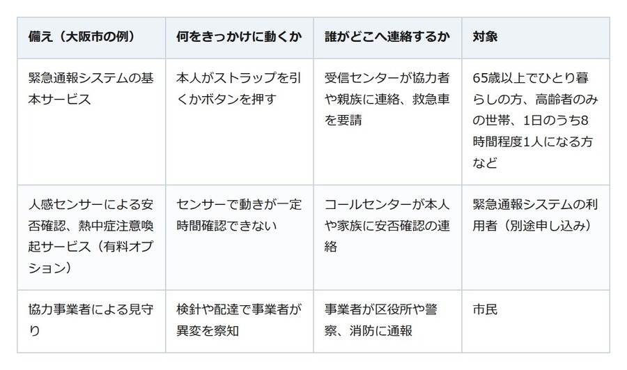一人暮らしで自宅で亡くなる人は年7万人超。備えは自治体の緊急通報から