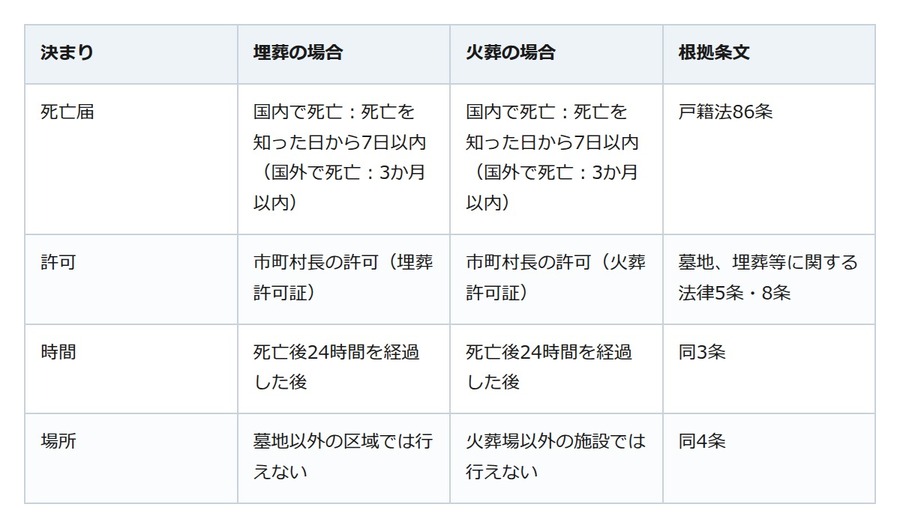 葬式をしない。それでも法律が求める手続きは4つある