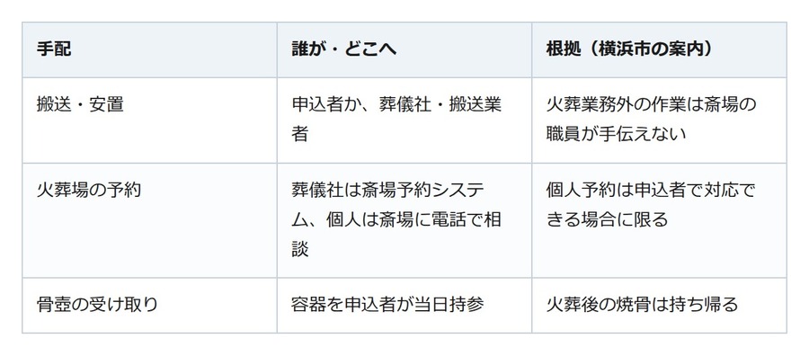 葬式をしない。それでも法律が求める手続きは4つある