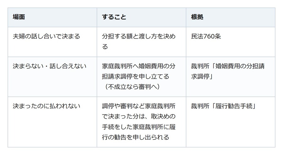 別居中の生活費は請求できる。決めるのは夫婦、決まらなければ家庭裁判所