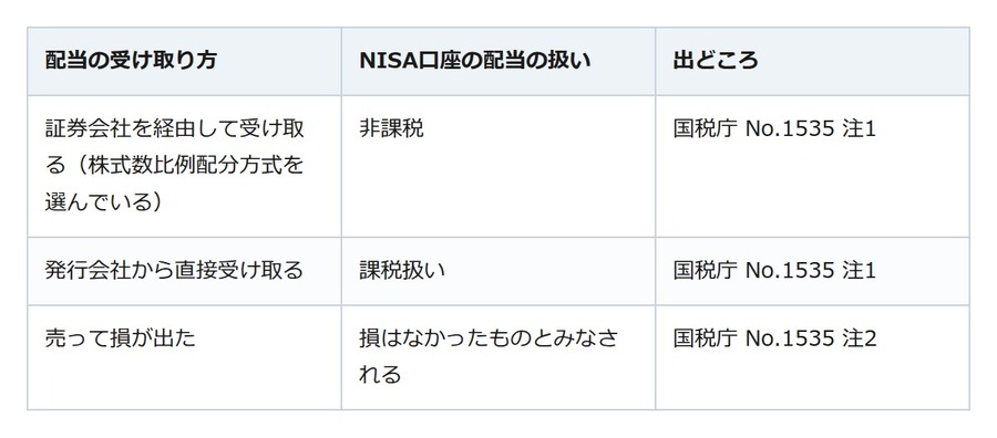 NISAで買った株の配当。受け取り方の設定を直さないと税金が引かれます