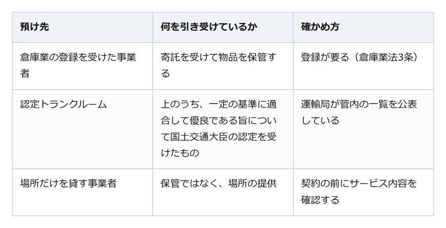 リフォーム中に荷物を預ける前に。同じ「トランクルーム」でも預かる中身が違います