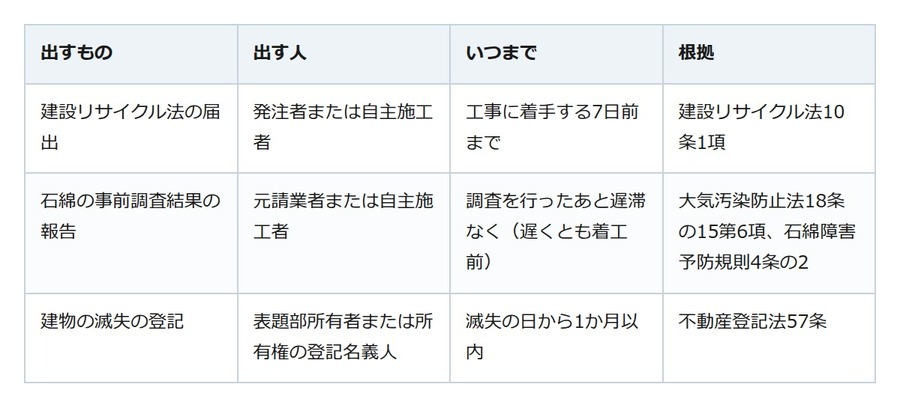 家の解体、建設リサイクル法の届出を出すのは業者ではなく発注した人。期限は着手の7日前