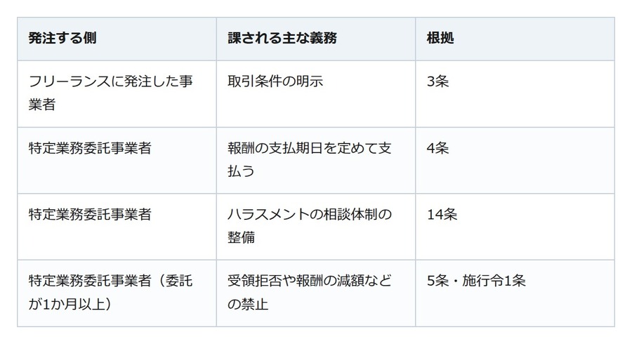 口約束で受けた独立後の初仕事。従業員を使用する会社などからの報酬は、支払期日が原則60日以内