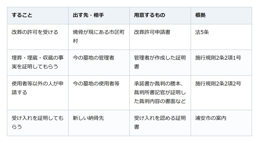 遠くの実家のお墓を閉じる。石を動かす前に要るのは市区町村の許可