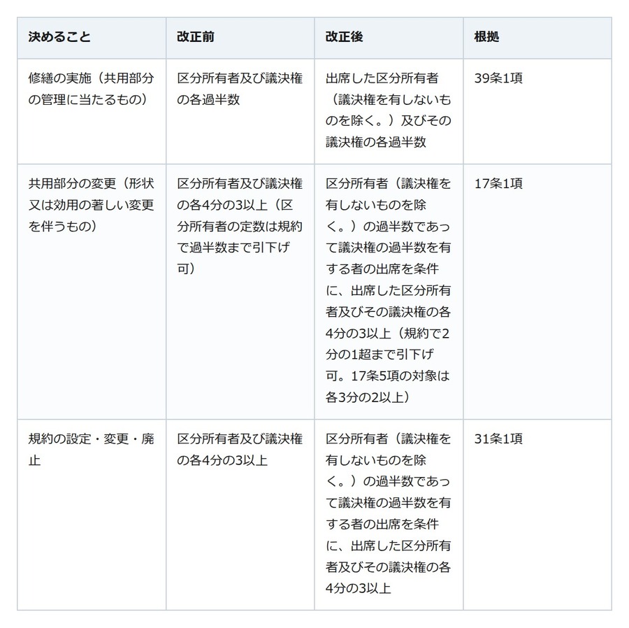 マンションの大規模修繕が決まらない。2026年4月から賛成は出席者で数える