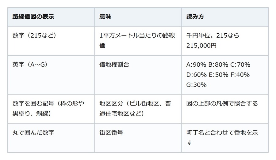 実家の土地の相続税評価は路線価図で目安がつく。「215D」の数字と英字の意味