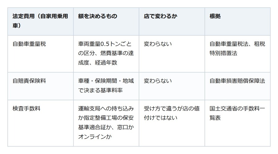 車検は満了日の2か月前から受けても損をしない。値切れない「法定費用」3つの中身
