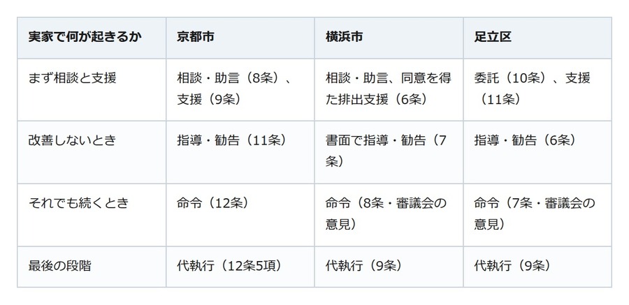 実家がゴミ屋敷に。役所に相談しても、親がいきなり怒られるわけではない