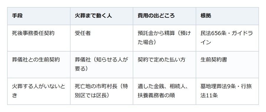 「私を火葬する人がいない」。決めなければ市区町村、決めるなら死後事務委任契約