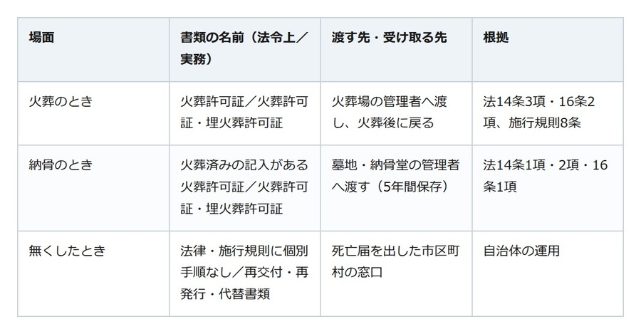 納骨の日に墓地へ渡す「埋葬許可証」と言われたら、火葬後に戻る火葬許可証を確認。無くしたら市区町村に確認