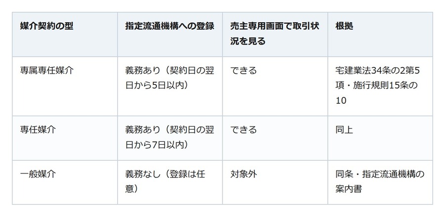 専任で任せた家が売れない。囲い込みかどうかは「取引状況」を売主自身で確かめられる