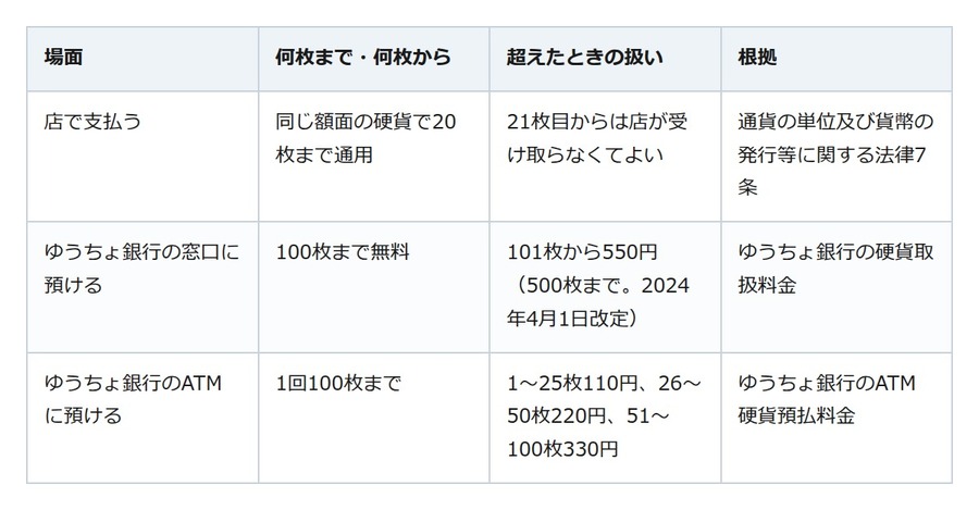 500円玉貯金、貯めるより出すほうが難しい。レジは20枚まで、銀行は枚数で手数料