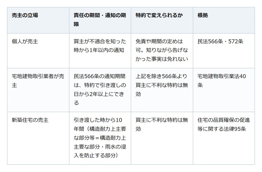売った家に雨漏り。買主から通知が来たとき、売主の責任は「特約」と「告知」で決まる