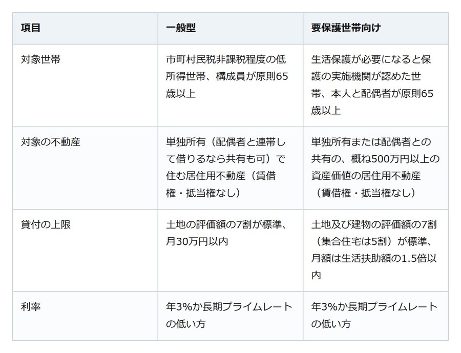 持ち家を手放さずに生活費を借りる。公的な「不動産担保型生活資金」は誰が使えるのか