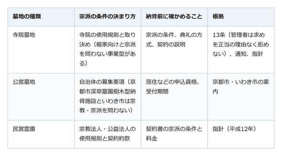 宗派の違うお墓に納骨できる？ 法律が決めるのは「管理者の義務」、条件は墓地の規則