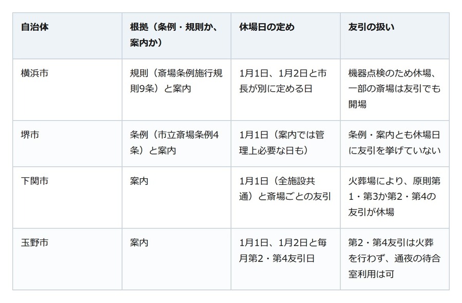 「友引に葬式はできない」は思い込み。本当の壁は火葬場の休場日