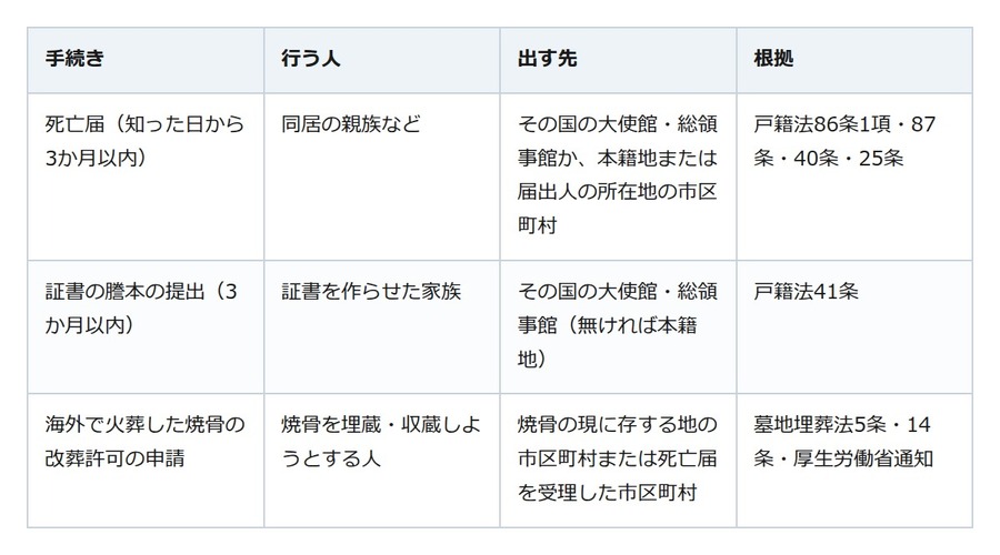 海外で夫が急死した。死亡届は「3か月以内」、遺体か遺骨かで日本側の書類が変わる