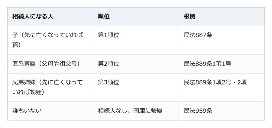 独身で子どもがいない人の相続。兄弟姉妹か甥姪、誰もいなければ国庫に渡る