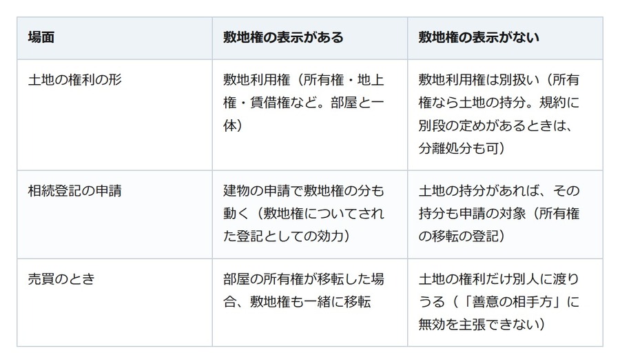 親のマンションを相続、土地の登記はどうなる？答えは「敷地権」の欄にある