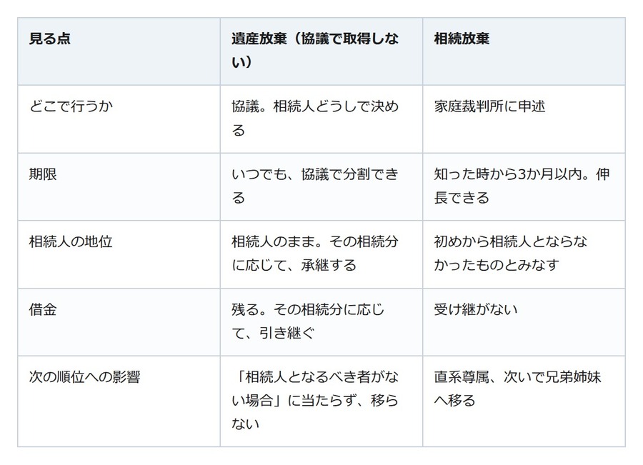 協議書に「何もいらない」と書いても借金は消えない。外れるのは家庭裁判所の相続放棄