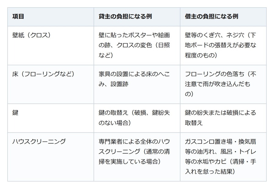退去費用、払う前に線を引く。普通に住んでついた傷は貸主負担、敷金は差し引き後に返る