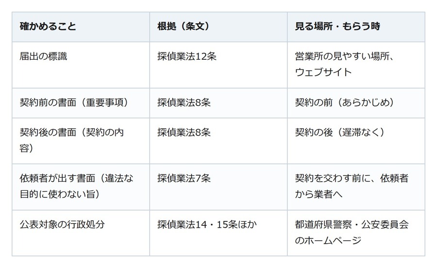 探偵に頼む前に確かめたい「標識」と書面。届出のない業者と不利な契約を避ける
