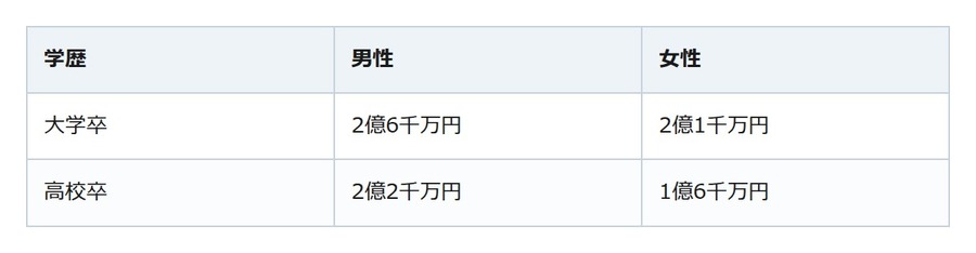 「会社員の生涯賃金」に答えは1つではない。学歴・企業規模・退職金の有無で自分の数字を探す