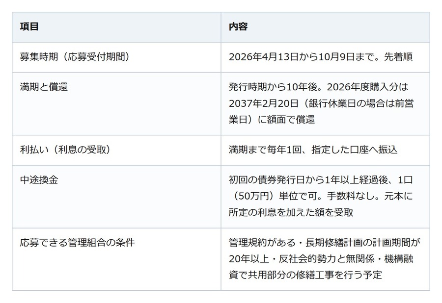 修繕積立金の預け先に迷ったら。「すまい・る債」に応募できる管理組合と中途換金の線引き