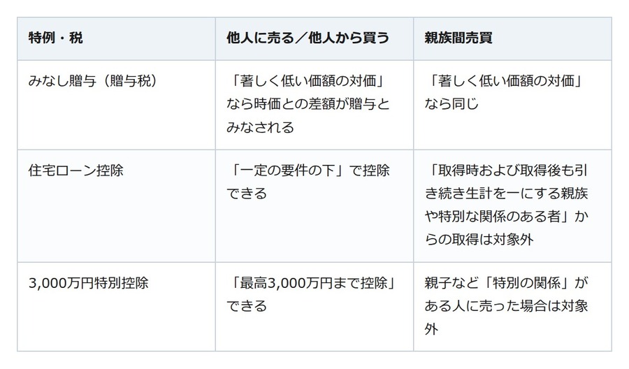 「親の家を買い取って住む」その前に。親族間売買で注意したい税の扱い3つ