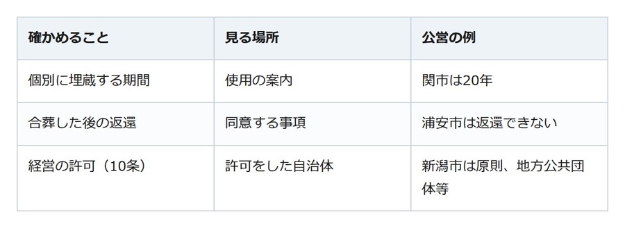 「永代供養」の永代は期間の約束。合葬までの年数は墓地ごとに違う