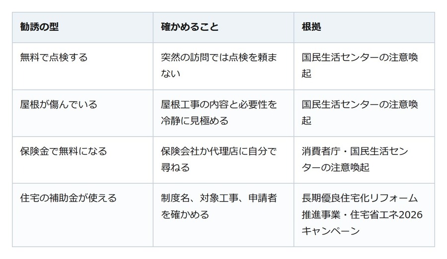 「屋根が浮いていますよ」の無料点検。契約書面を受け取った日から8日以内なら、書面やメールで解除できる