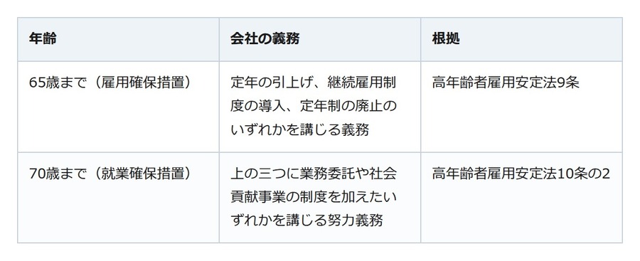 定年後も働き続けたい。65歳までは会社の義務、70歳までは努力義務