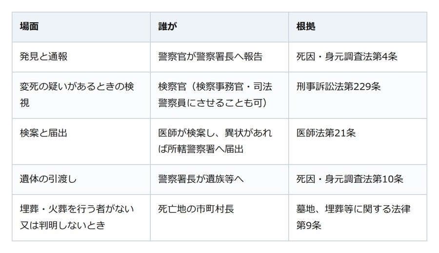 一人暮らしの親族が自宅で亡くなっていたら。通報の後、警察は誰に遺体を引き渡すのか