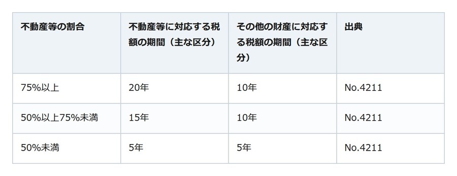 相続税が一度に払えない。延納は「延納申請期限までの申請」で決まる