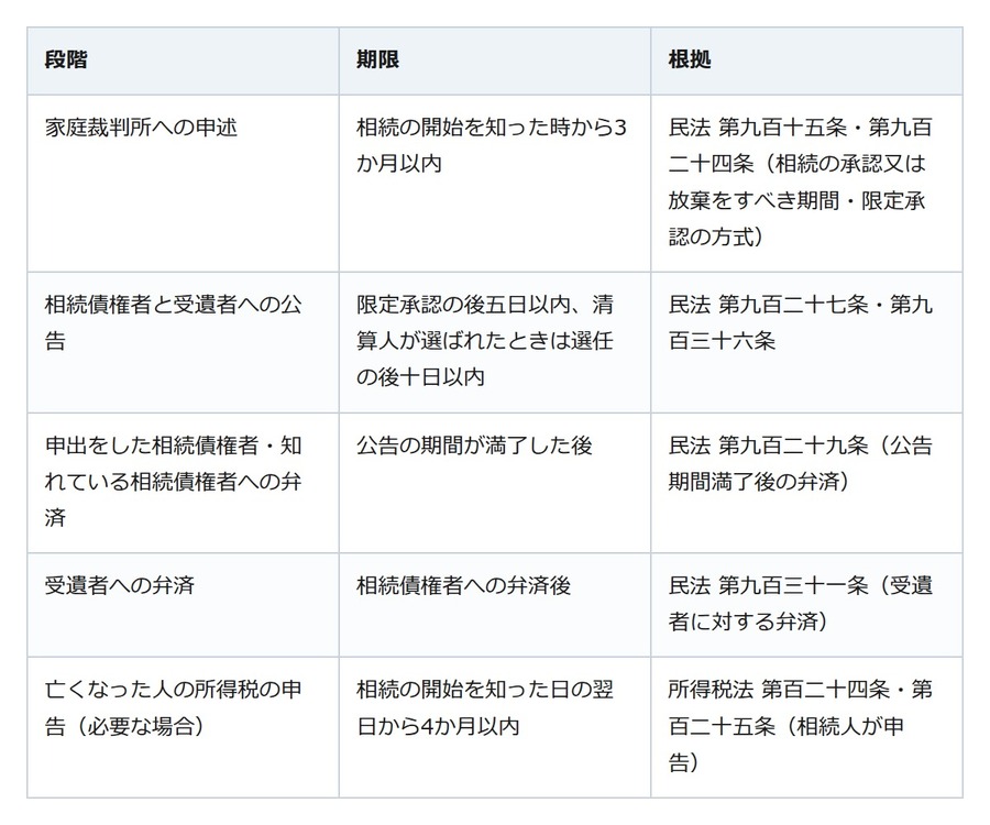 借金の総額が分からないまま相続。限定承認は全員で申述し、公告と弁済まで続く