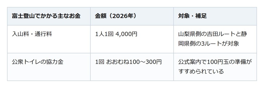 「見てよこの値段！」富士山頂のコーラ投稿が3800万表示　本人説明では600円、山のお金の実際を調べた