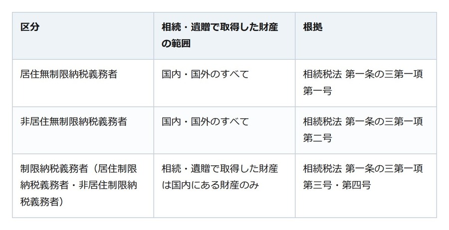 海外に住む子が相続人。国外の財産にも日本の相続税がかかるかは住所・国籍・被相続人の状況で決まる