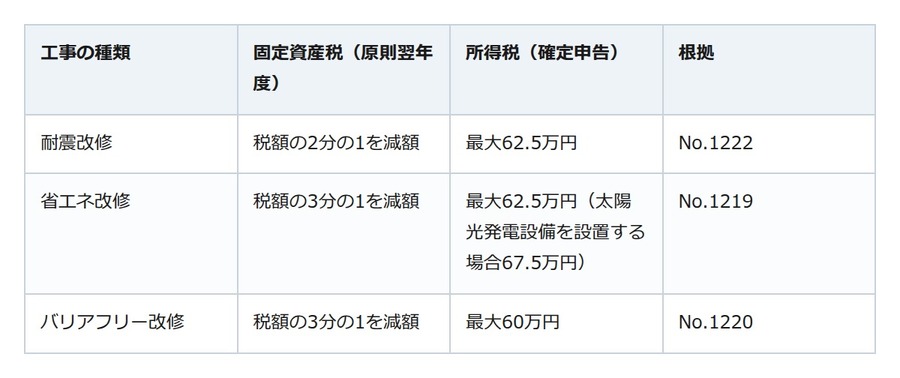 古い家を直すなら工事の前に。耐震・省エネ・バリアフリーで固定資産税と所得税が減る