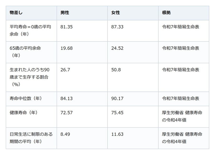 百歳以上が10万人超え。老後の長さは、平均寿命でなく65歳の平均余命で数える