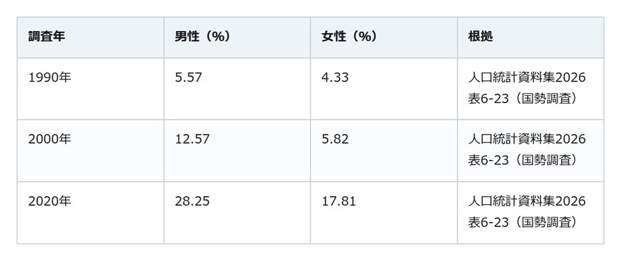 「生涯未婚率」が見ているのは50歳の時点。男性は約4人に1人、女性は約6人に1人