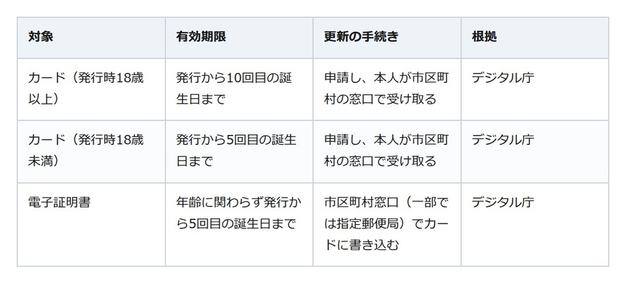 マイナンバーカードの有効期限通知書が届いた。カード本体の更新は申請してから、本人が窓口で受け取る