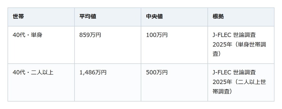 「40代の平均貯蓄」に焦る前に。中央値と「持たない世帯の割合」で自分の位置を見る